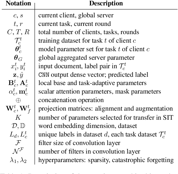 Figure 1 for Federated Continual Learning for Text Classification via Selective Inter-client Transfer