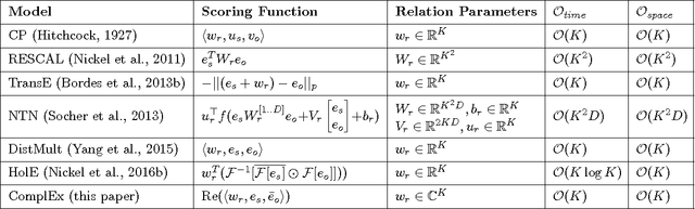 Figure 1 for Knowledge Graph Completion via Complex Tensor Factorization