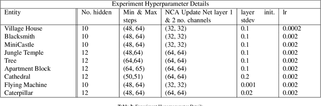 Figure 3 for Growing 3D Artefacts and Functional Machines with Neural Cellular Automata