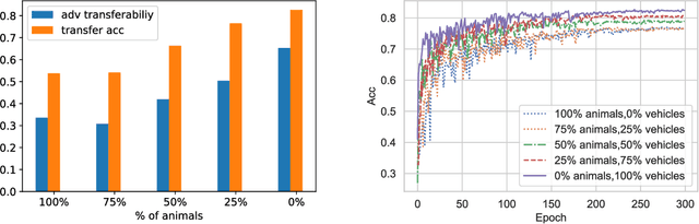 Figure 3 for Does Adversarial Transferability Indicate Knowledge Transferability?