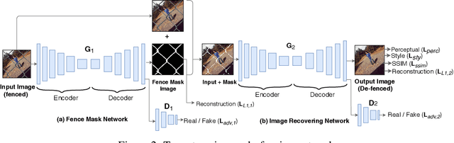 Figure 2 for Fully Automated Image De-fencing using Conditional Generative Adversarial Networks