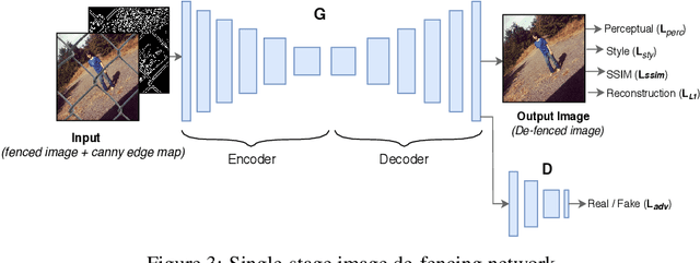 Figure 3 for Fully Automated Image De-fencing using Conditional Generative Adversarial Networks