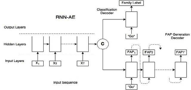 Figure 1 for A multi-task learning model for malware classification with useful file access pattern from API call sequence