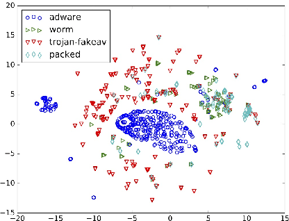 Figure 4 for A multi-task learning model for malware classification with useful file access pattern from API call sequence