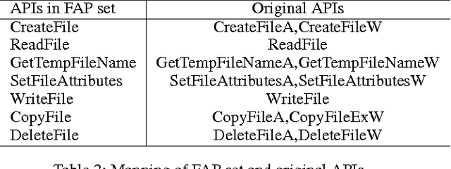 Figure 3 for A multi-task learning model for malware classification with useful file access pattern from API call sequence