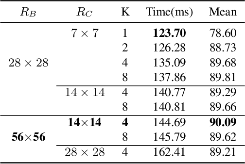 Figure 2 for LeafMask: Towards Greater Accuracy on Leaf Segmentation