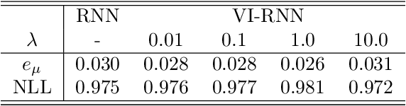 Figure 2 for Variational inference formulation for a model-free simulation of a dynamical system with unknown parameters by a recurrent neural network