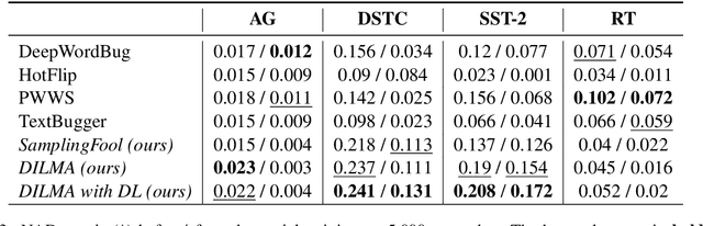 Figure 4 for A Differentiable Language Model Adversarial Attack on Text Classifiers