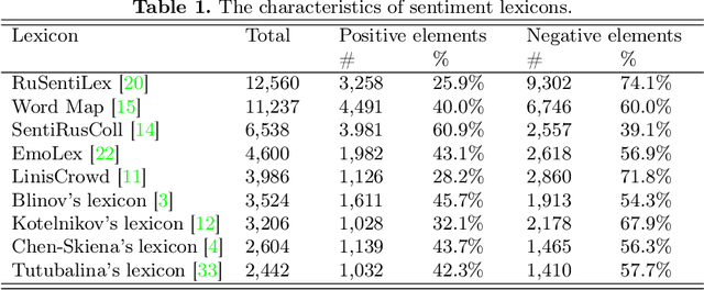 Figure 1 for Lexicon-based Methods vs. BERT for Text Sentiment Analysis