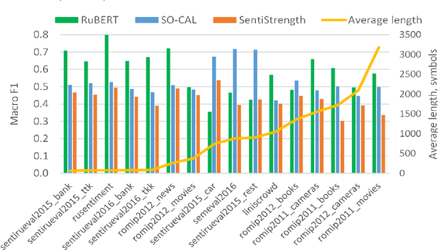 Figure 4 for Lexicon-based Methods vs. BERT for Text Sentiment Analysis