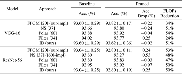 Figure 4 for Pruning Neural Networks with Interpolative Decompositions