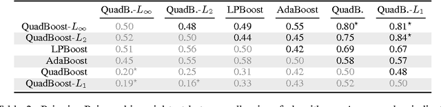 Figure 2 for Efficient Learning of Ensembles with QuadBoost