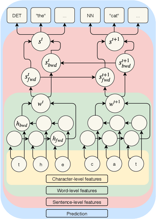 Figure 1 for Improving Lemmatization of Non-Standard Languages with Joint Learning