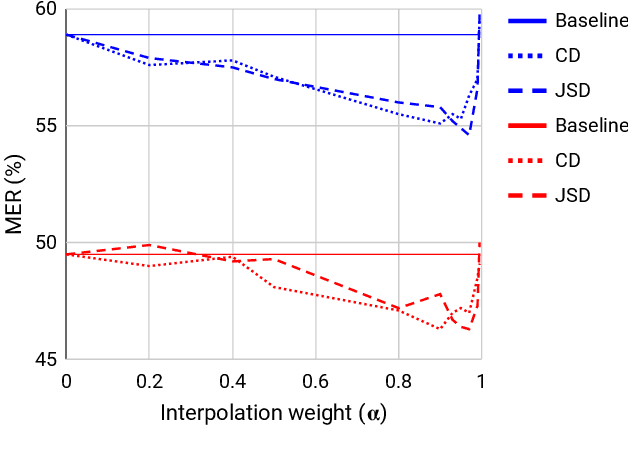 Figure 4 for Constrained Output Embeddings for End-to-End Code-Switching Speech Recognition with Only Monolingual Data