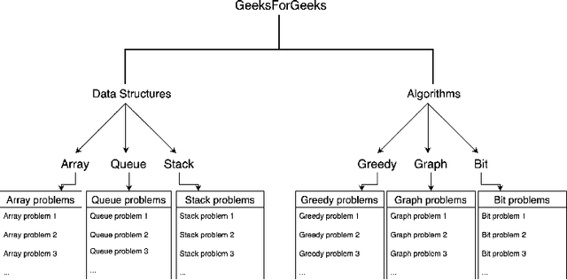 Figure 4 for XLCoST: A Benchmark Dataset for Cross-lingual Code Intelligence