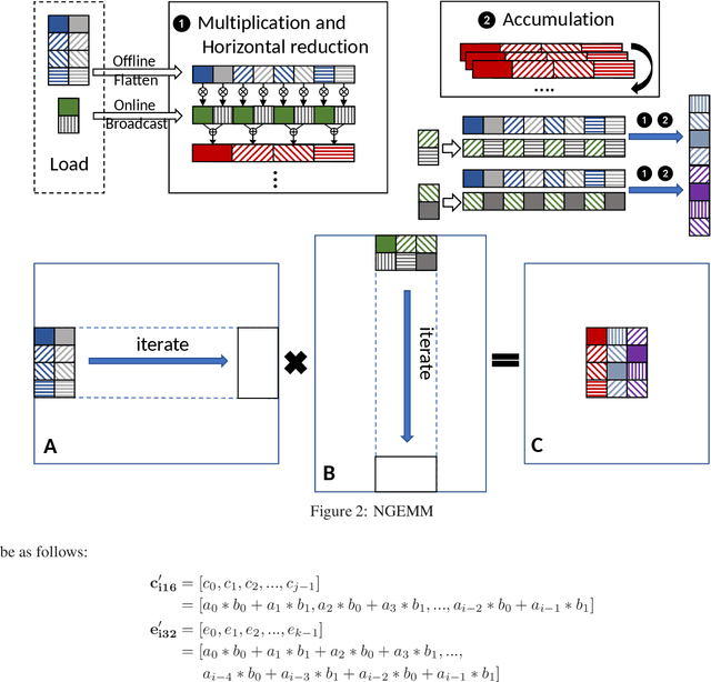 Figure 2 for NGEMM: Optimizing GEMM for Deep Learning via Compiler-based Techniques