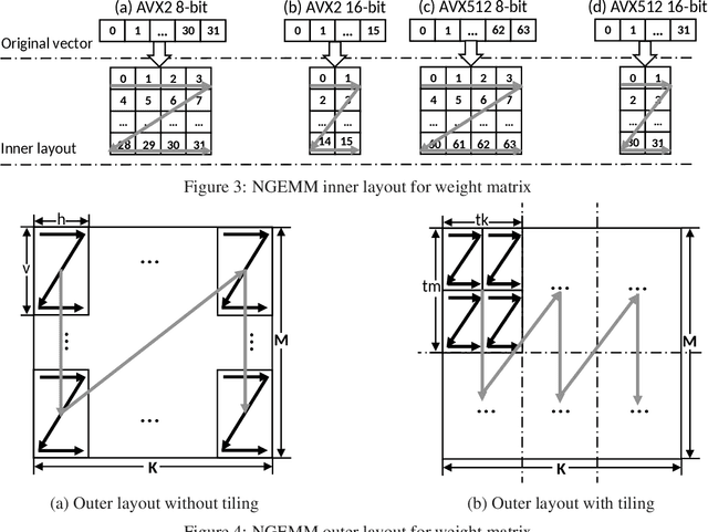 Figure 3 for NGEMM: Optimizing GEMM for Deep Learning via Compiler-based Techniques