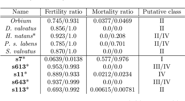 Figure 4 for Selecting Continuous Life-Like Cellular Automata for Halting Unpredictability: Evolving for Abiogenesis