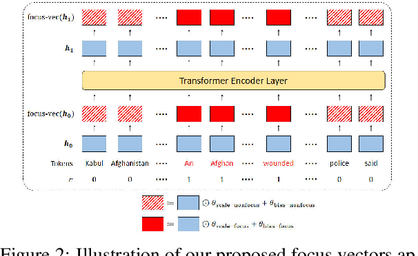 Figure 3 for Controlling the Focus of Pretrained Language Generation Models