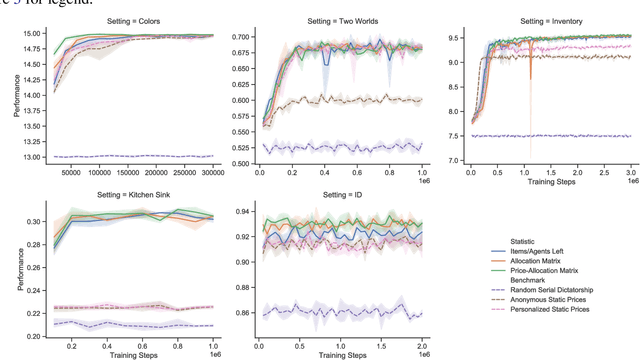 Figure 3 for Reinforcement Learning of Simple Indirect Mechanisms