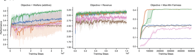 Figure 4 for Reinforcement Learning of Simple Indirect Mechanisms