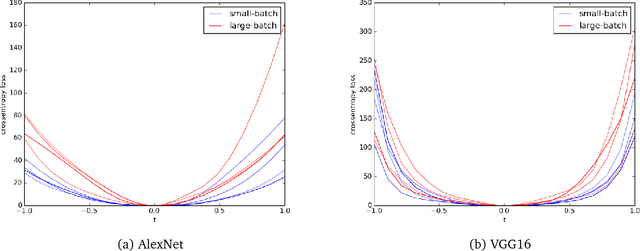 Figure 4 for A Scale Invariant Flatness Measure for Deep Network Minima