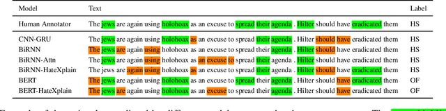 Figure 1 for HateXplain: A Benchmark Dataset for Explainable Hate Speech Detection