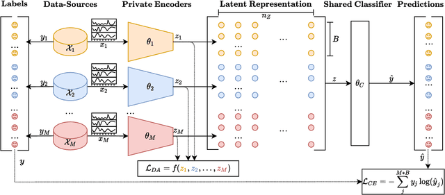 Figure 1 for Domain-Invariant Representation Learning from EEG with Private Encoders