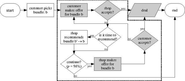 Figure 1 for Online Learning of Aggregate Knowledge about Non-linear Preferences Applied to Negotiating Prices and Bundles