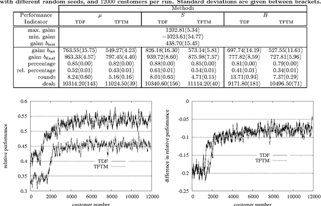 Figure 2 for Online Learning of Aggregate Knowledge about Non-linear Preferences Applied to Negotiating Prices and Bundles