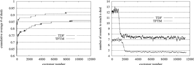 Figure 3 for Online Learning of Aggregate Knowledge about Non-linear Preferences Applied to Negotiating Prices and Bundles