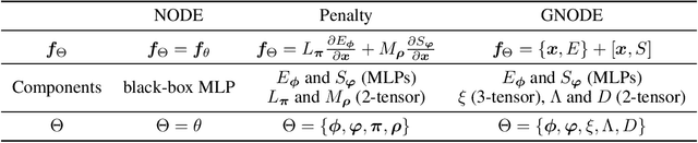 Figure 1 for Machine learning structure preserving brackets for forecasting irreversible processes