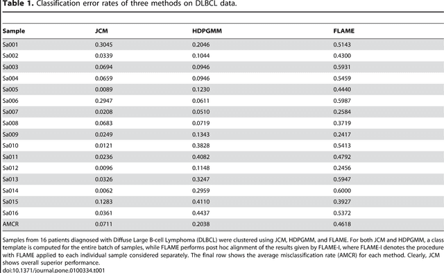 Figure 2 for Joint Modeling and Registration of Cell Populations in Cohorts of High-Dimensional Flow Cytometric Data