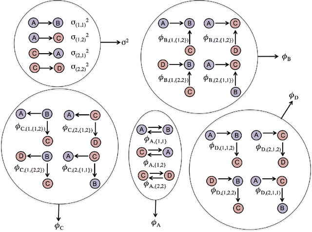 Figure 3 for Inference for Network Regression Models with Community Structure