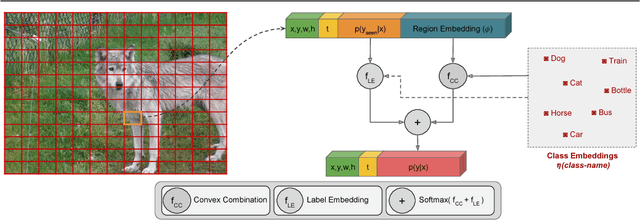 Figure 1 for Zero-Shot Object Detection by Hybrid Region Embedding