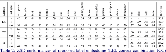 Figure 4 for Zero-Shot Object Detection by Hybrid Region Embedding