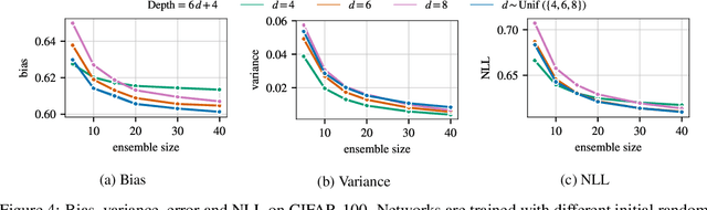 Figure 4 for Ensembling over Classifiers: a Bias-Variance Perspective