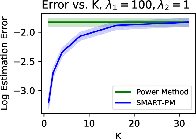 Figure 4 for Low-Rank Principal Eigenmatrix Analysis