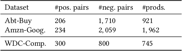 Figure 4 for Block-SCL: Blocking Matters for Supervised Contrastive Learning in Product Matching