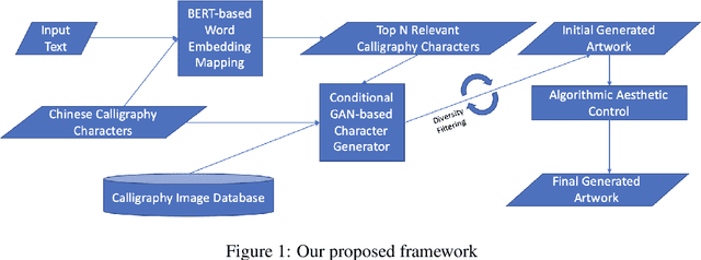 Figure 1 for A Framework and Dataset for Abstract Art Generation via CalligraphyGAN