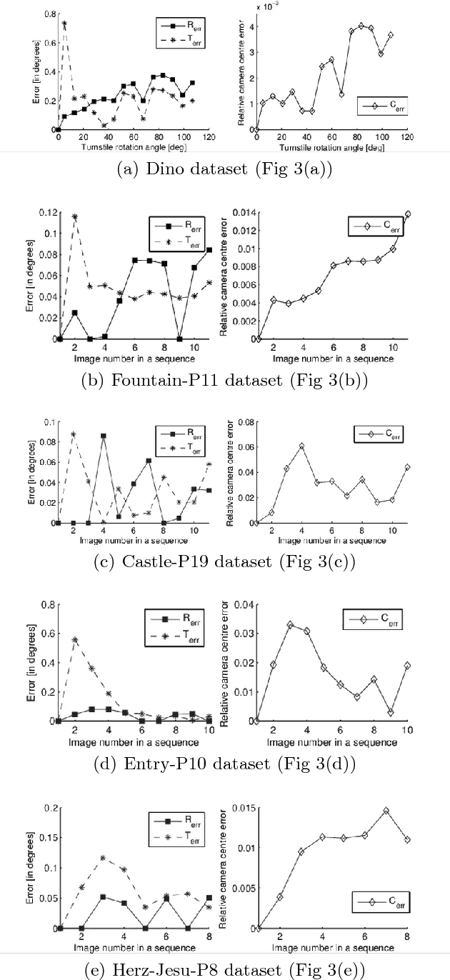 Figure 4 for Extrinsic camera calibration method and its performance evaluation