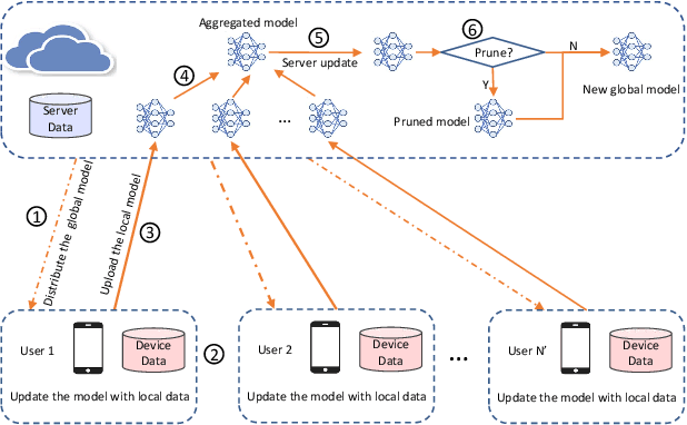 Figure 1 for FedDUAP: Federated Learning with Dynamic Update and Adaptive Pruning Using Shared Data on the Server