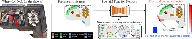 Figure 1 for PONI: Potential Functions for ObjectGoal Navigation with Interaction-free Learning