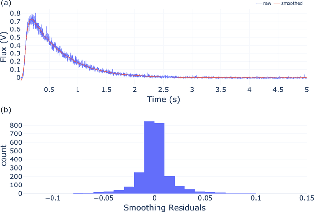 Figure 3 for A Priori Calibration of Transient Kinetics Data via Machine Learning