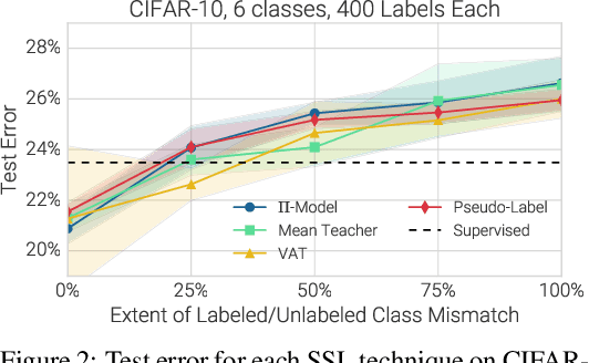 Figure 3 for Realistic Evaluation of Deep Semi-Supervised Learning Algorithms