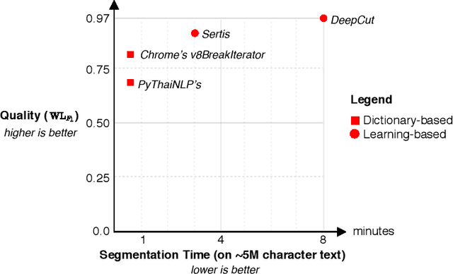 Figure 1 for AttaCut: A Fast and Accurate Neural Thai Word Segmenter