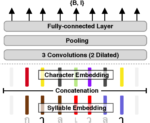 Figure 3 for AttaCut: A Fast and Accurate Neural Thai Word Segmenter