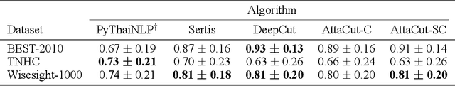 Figure 4 for AttaCut: A Fast and Accurate Neural Thai Word Segmenter