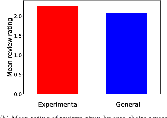 Figure 4 for Prior and Prejudice: The Novice Reviewers' Bias against Resubmissions in Conference Peer Review