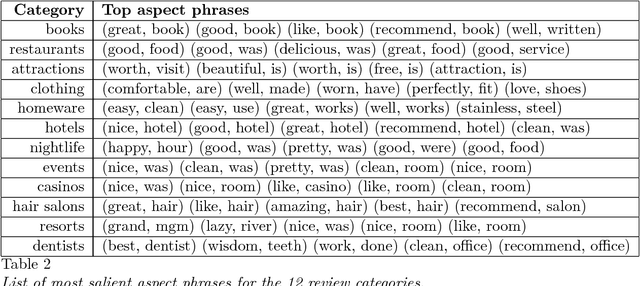 Figure 3 for Leveraging Aspect Phrase Embeddings for Cross-Domain Review Rating Prediction